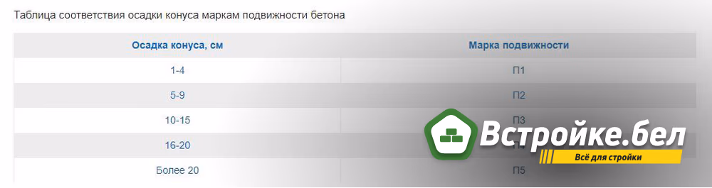 Таблица соответствия осадки конуса маркам подвижности бетона.jpg
